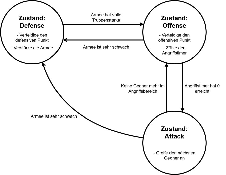 armystatemachine.png armystatemachine.png